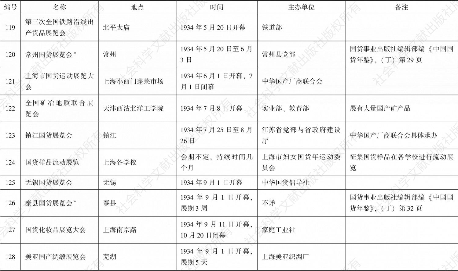 南京国民政府时期国货展览会统计-续表11