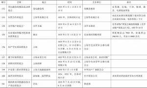 南京国民政府时期国货展览会统计-续表14