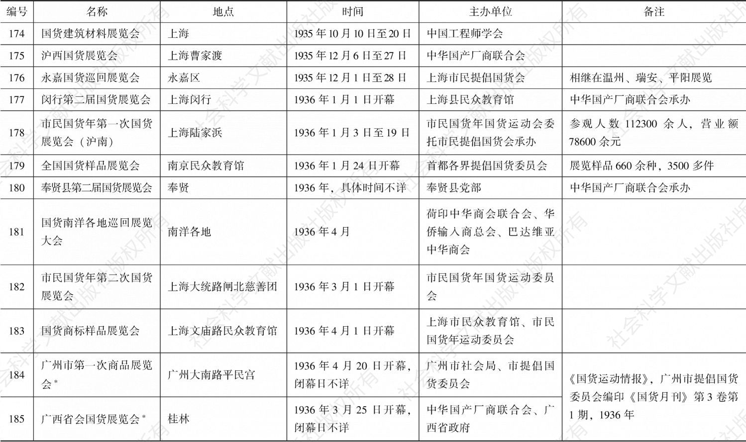 南京国民政府时期国货展览会统计-续表16