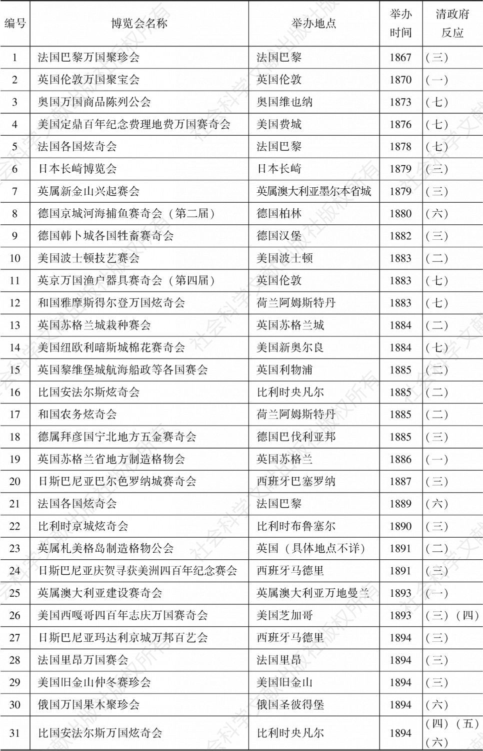表2-1 清季中国受邀或参加的万国博览会（1866～1911）