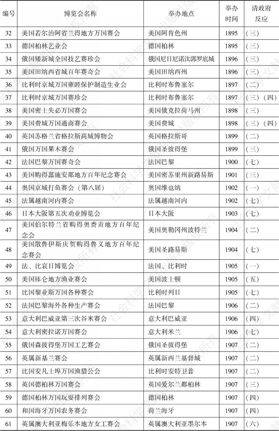 表2-1 清季中国受邀或参加的万国博览会（1866～1911）-续表1