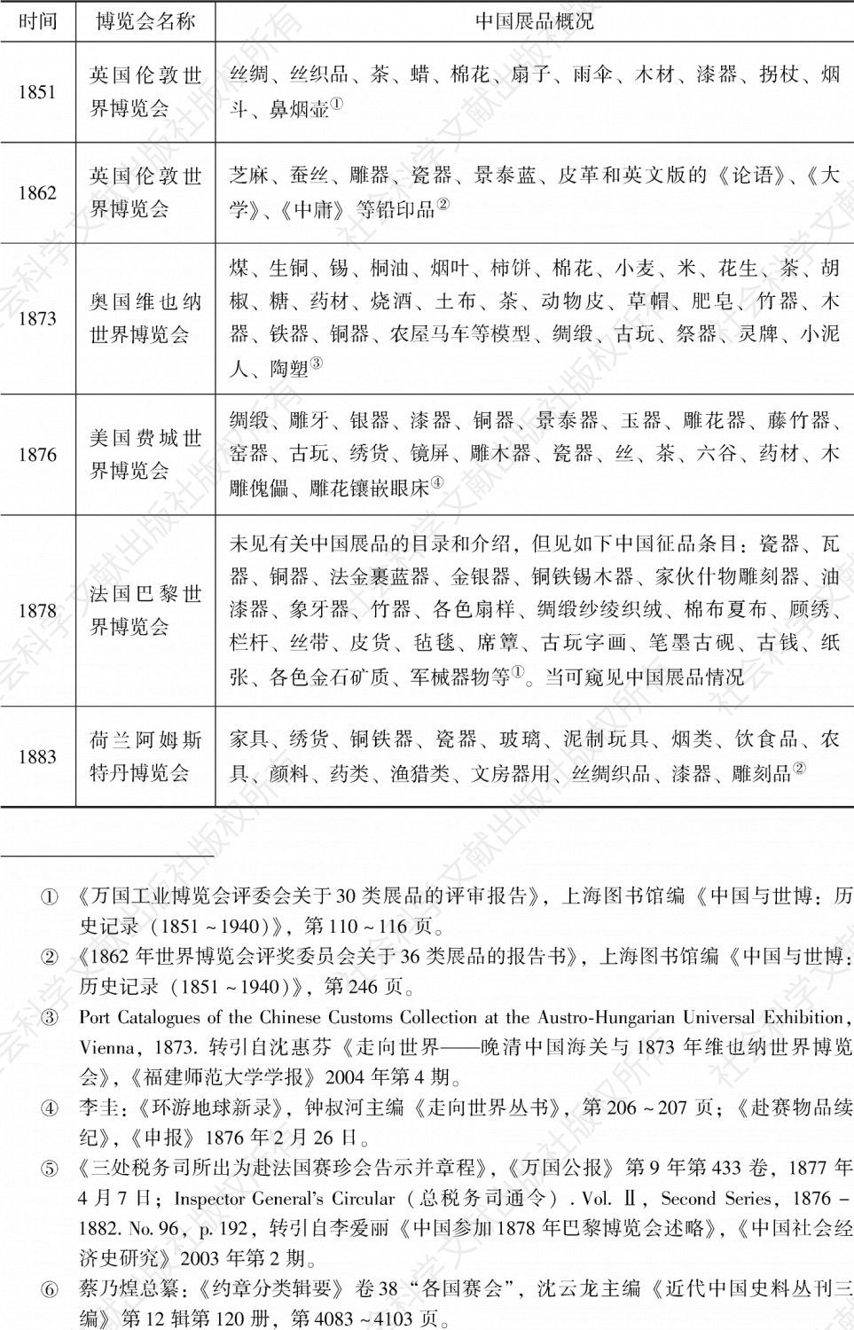 表2-2 参加博览会之中国展品概况（1851～1910）