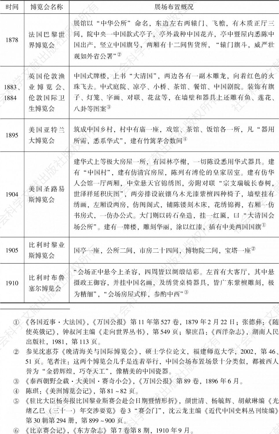 表2-3 国际博览会上中国会场布置概况（1876～1910）-续表