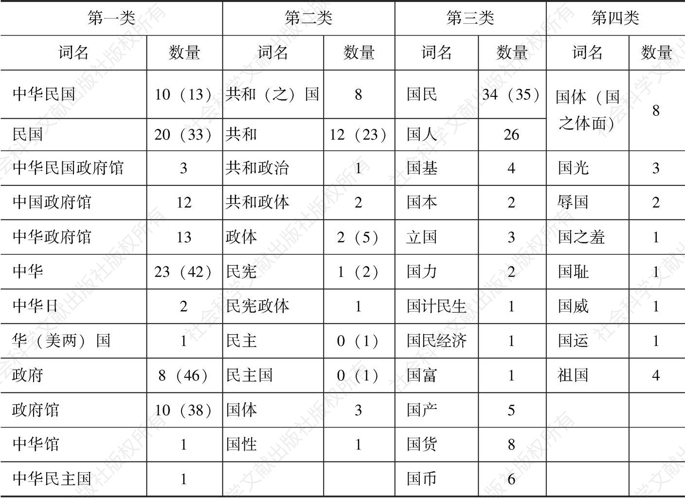 表4-6 中国赴赛巴博会言论及所留文献中关于“国”之词语的种类与数量分布