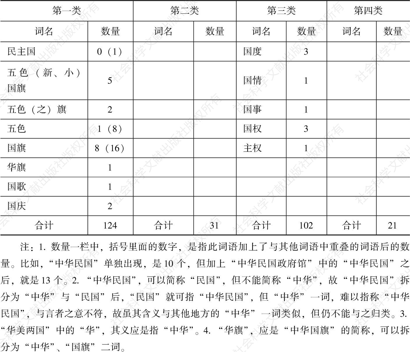表4-6 中国赴赛巴博会言论及所留文献中关于“国”之词语的种类与数量分布-续表