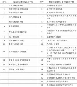 附表1 上海自贸区贸易便利化创新举措清单