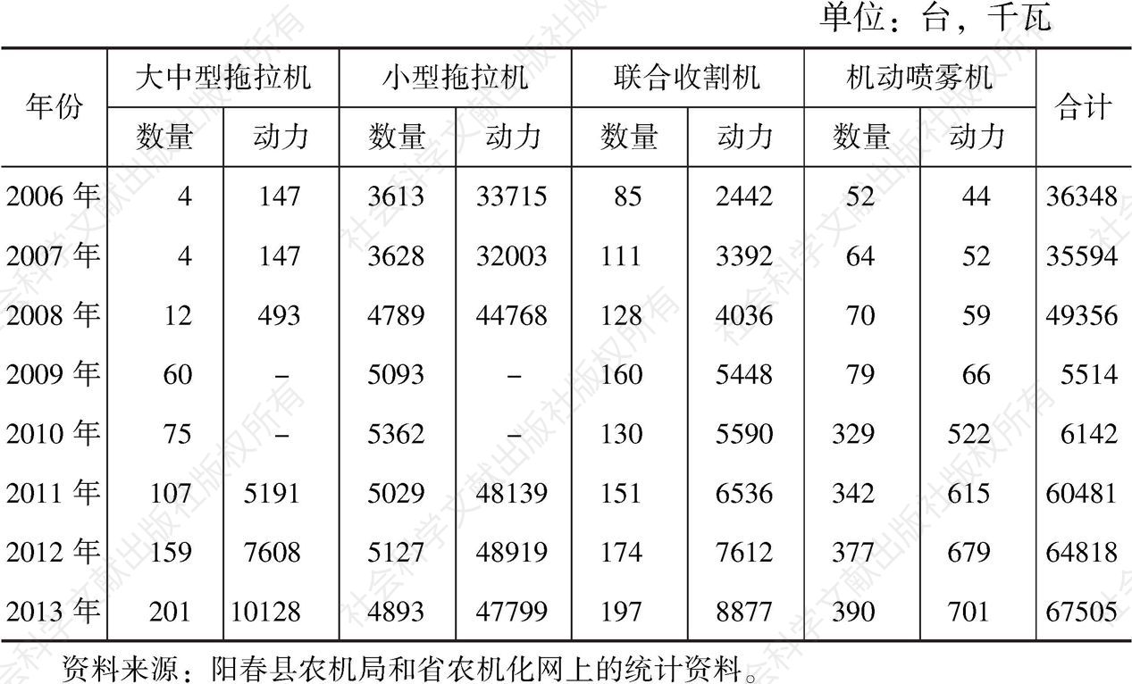 表2-8 2006—2013年阳春县机械化发展情况