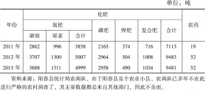 表2-9 2011—2013年河镇化肥和农药的使用量