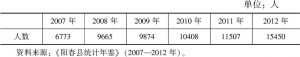 表2-10 2007—2012年河镇外出务工经商人员数量