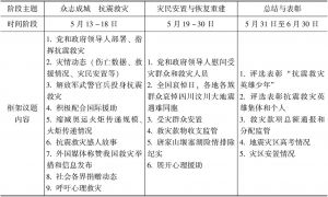 表6-3 对《人民日报》上“5·12”四川地震报道的框架分析（2008.5.12至6.30）