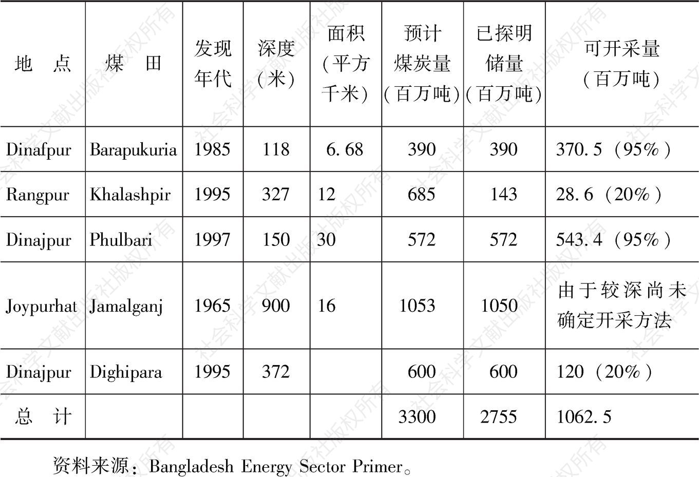 表2 孟加拉国煤炭储量和可开采量