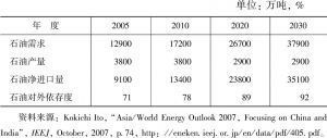 表8 印度石油供求状况预测（2005～2030年）