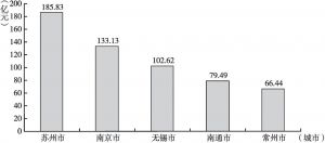图3 2015年江苏省体育产业增加值前五位城市排名