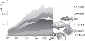图1 全球海洋渔获物产量变化（Pauly et al.，2002）