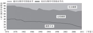 图2 世界主要捕捞鱼群状态评估趋势（1974～2011年）（FAO，2014）