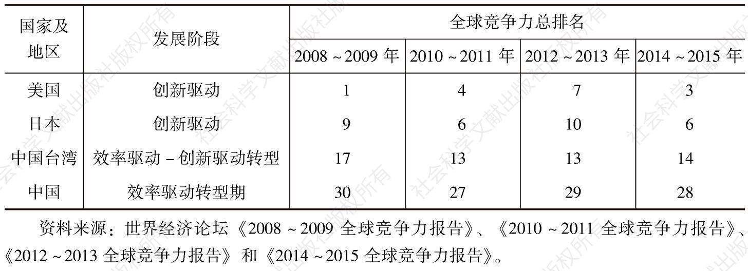表6-1 美国、日本、中国和中国台湾地区创新能力比较
