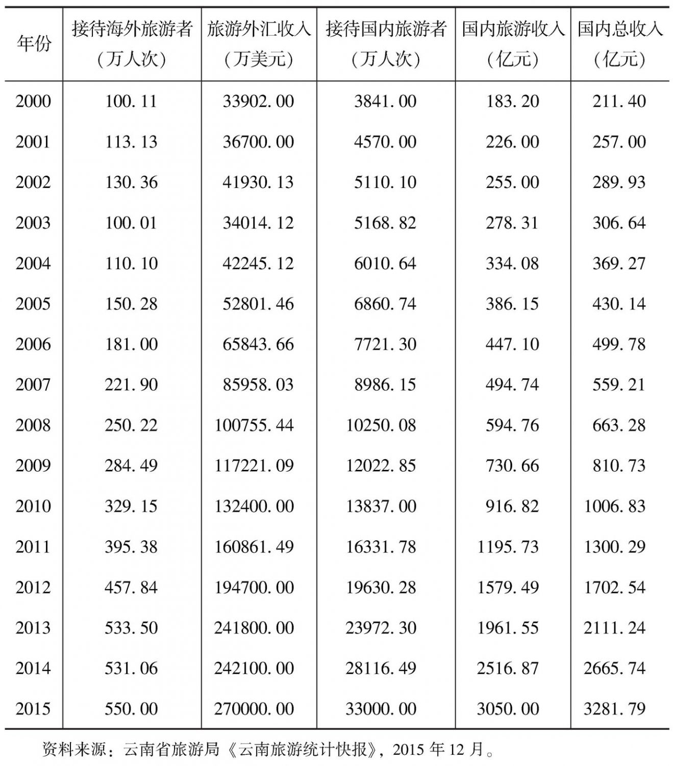 表4-1 2000～2015年云南省主要旅游经济指标统计