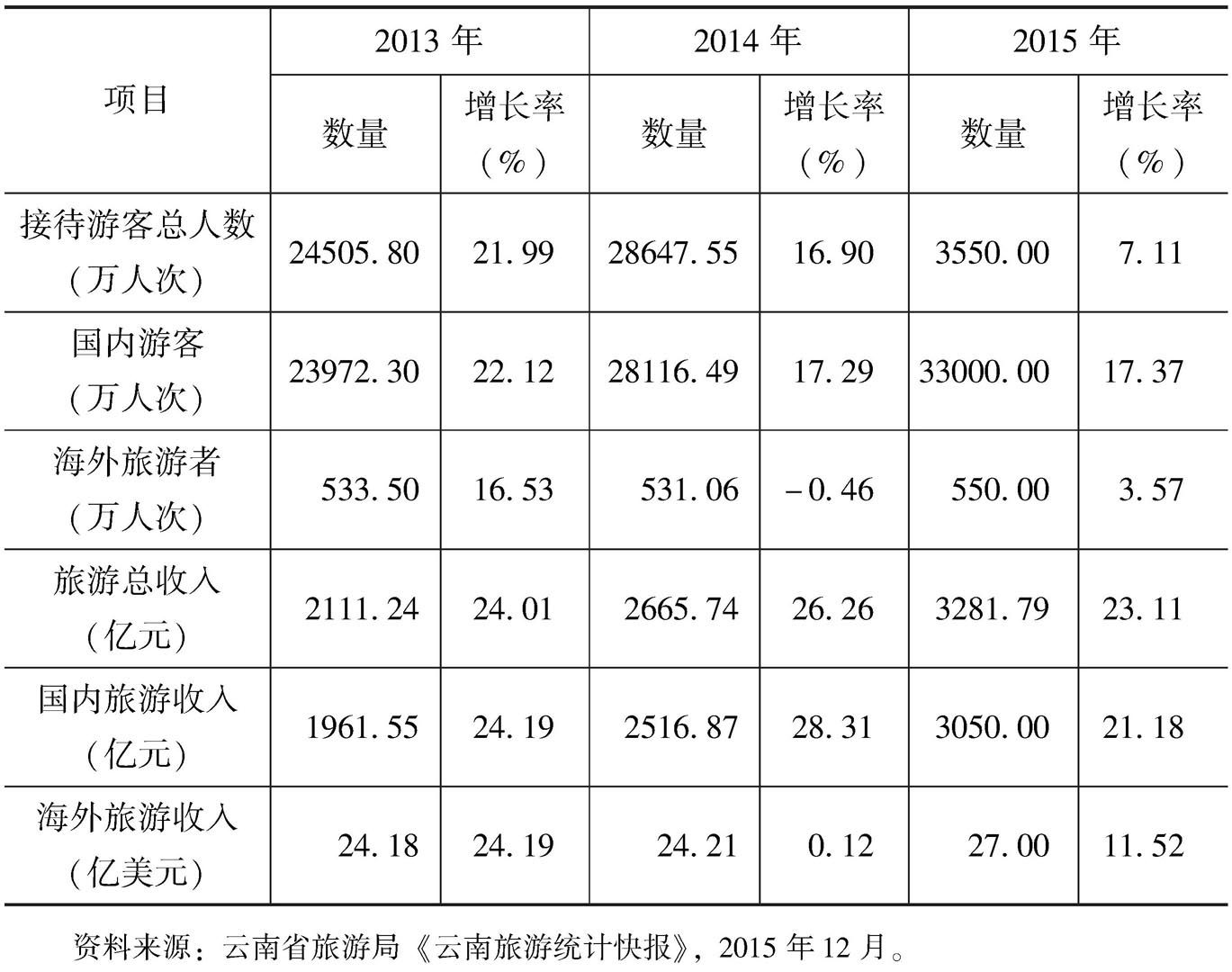 表4-2 2013～2015年云南省旅游发展规模和增长速度比较