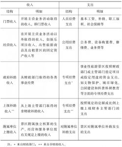 表4-3 云南旅游景区主要收支明细表