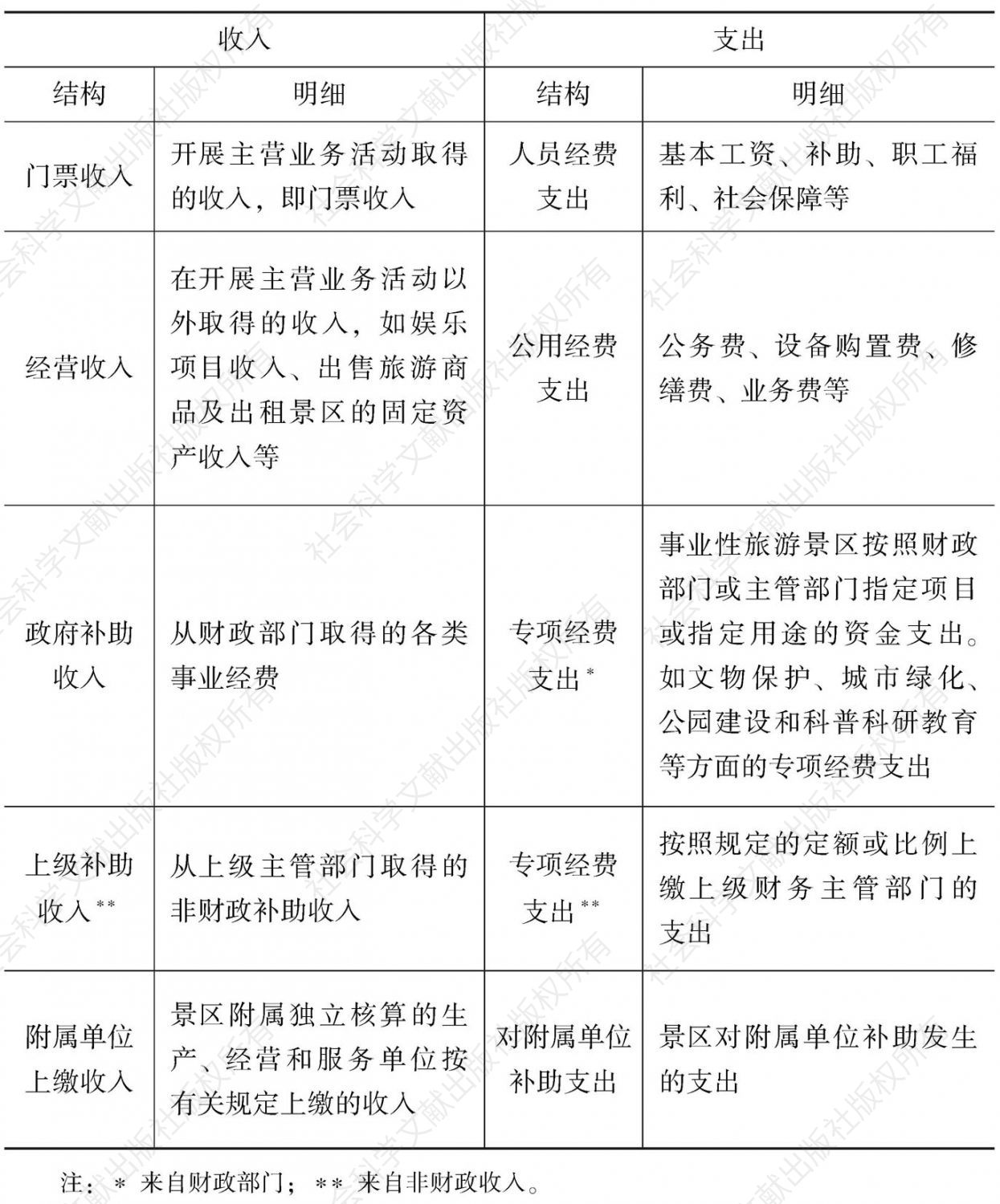 表4-3 云南旅游景区主要收支明细表