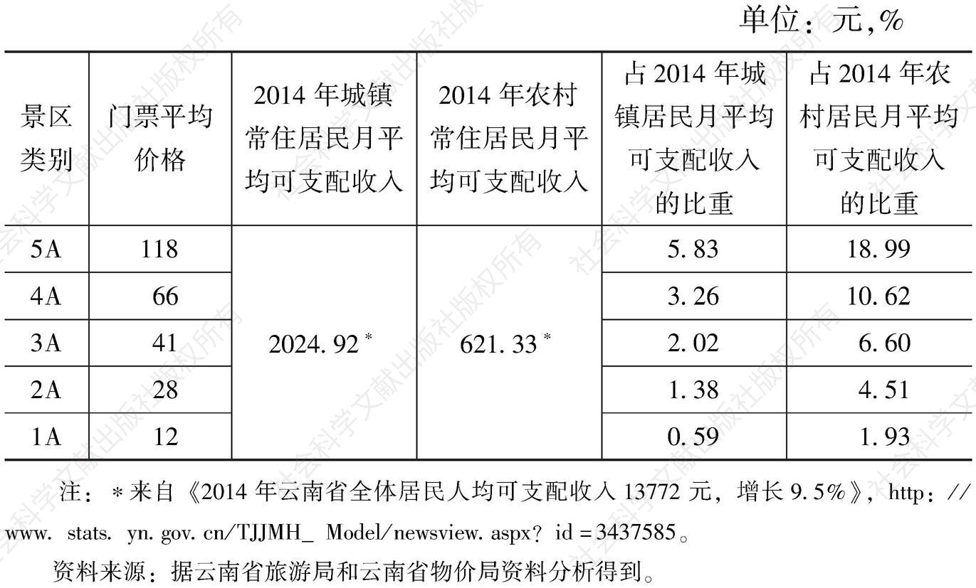 表5-3 云南省A级景区门票均价及占全国人均可支配收入情况统计