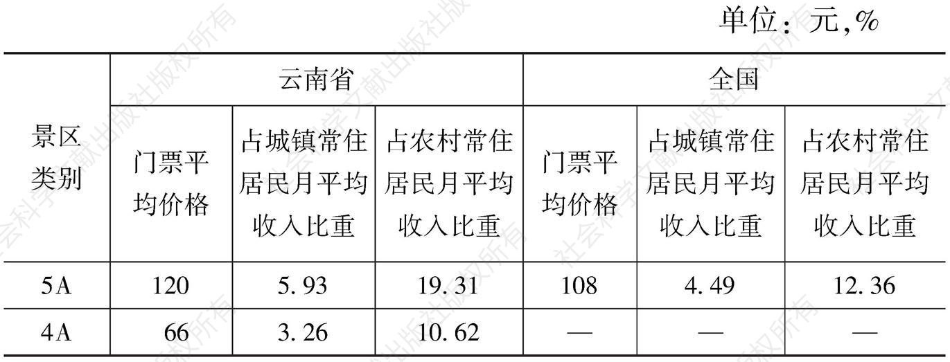 表5-4 2014年云南省与全国A级景区均价与人均可支配收入对比