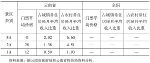 表5-4 2014年云南省与全国A级景区均价与人均可支配收入对比-续表