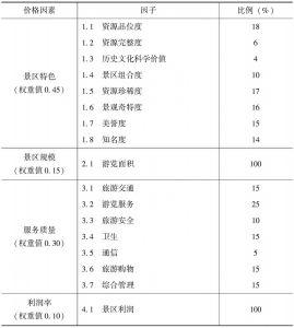 表7-1 云南旅游景区门票定价模型指标因子权重及比例