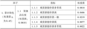 表7-2 云南旅游景区门票定价模型因子指标等级及权重
