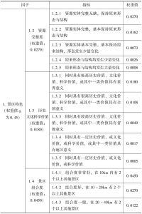 表7-2 云南旅游景区门票定价模型因子指标等级及权重-续表1