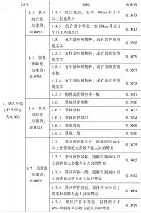 表7-2 云南旅游景区门票定价模型因子指标等级及权重-续表2