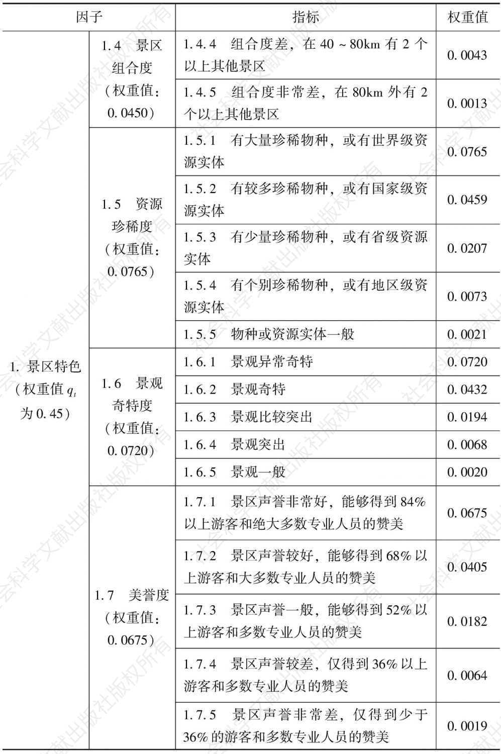 表7-2 云南旅游景区门票定价模型因子指标等级及权重-续表2