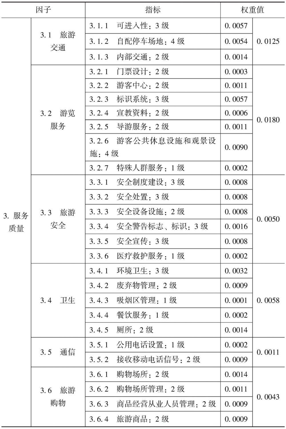 表7-5 大理苍山景区门票价格因子-续表1