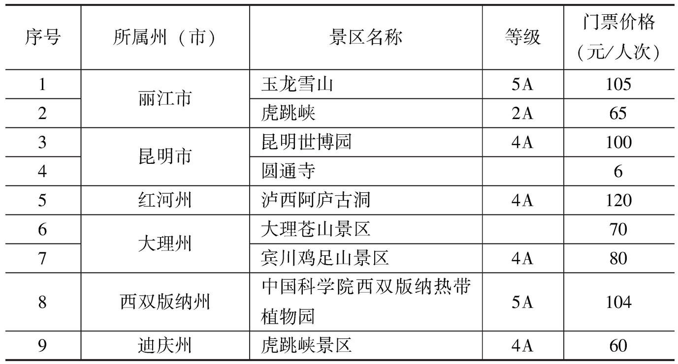 附表1-1 云南省旅游景区门票价格分级管理目录省价格主管部门