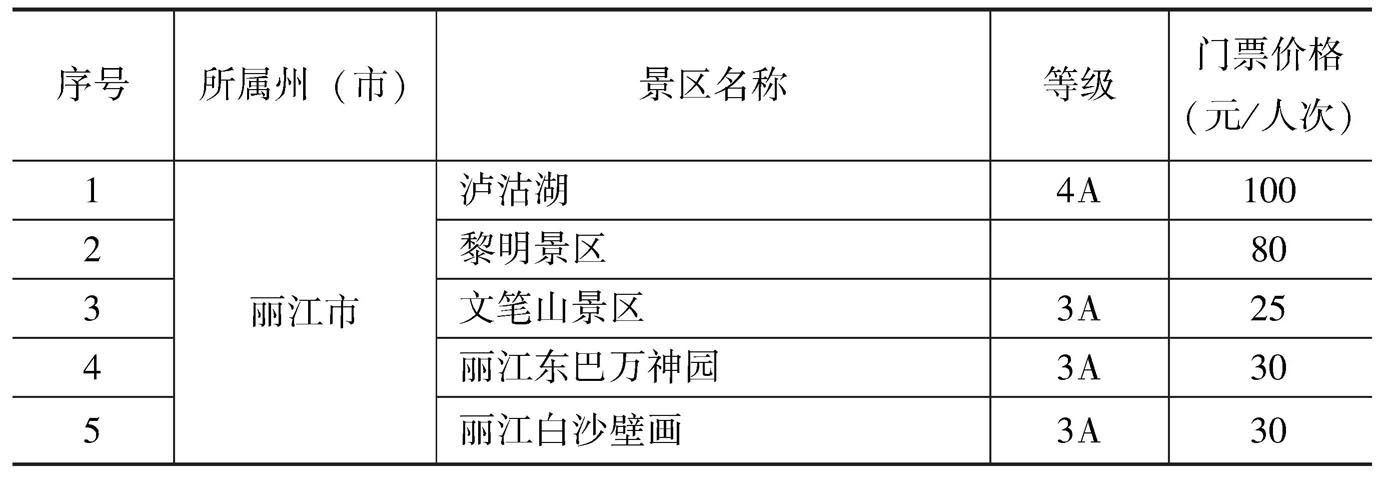 附表1-2 云南省旅游景区门票价格分级管理目录州(市)价格主管部门