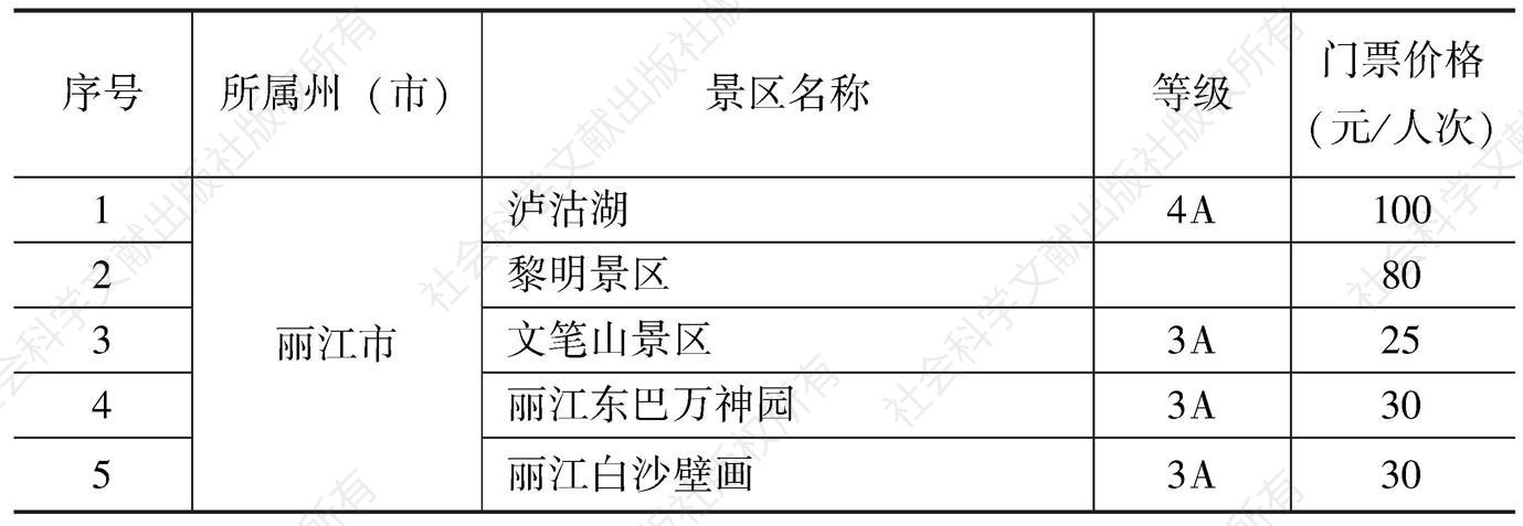 附表1-2 云南省旅游景区门票价格分级管理目录州（市）价格主管部门