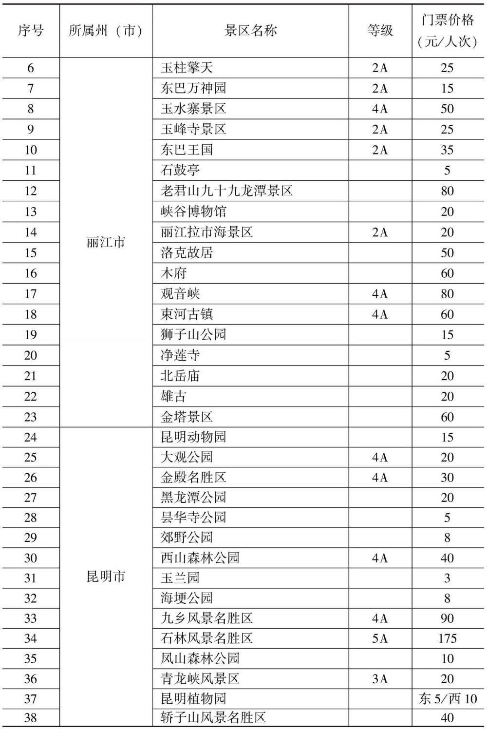 附表1-2 云南省旅游景区门票价格分级管理目录州(市)价格主管部门-续表1