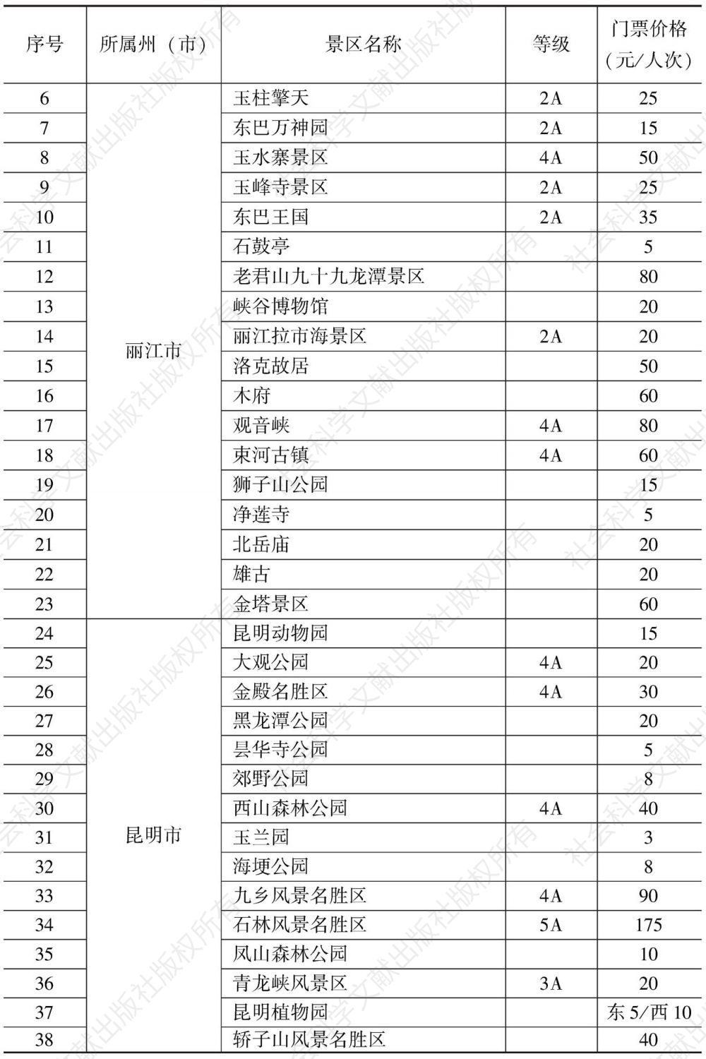 附表1-2 云南省旅游景区门票价格分级管理目录州（市）价格主管部门-续表1