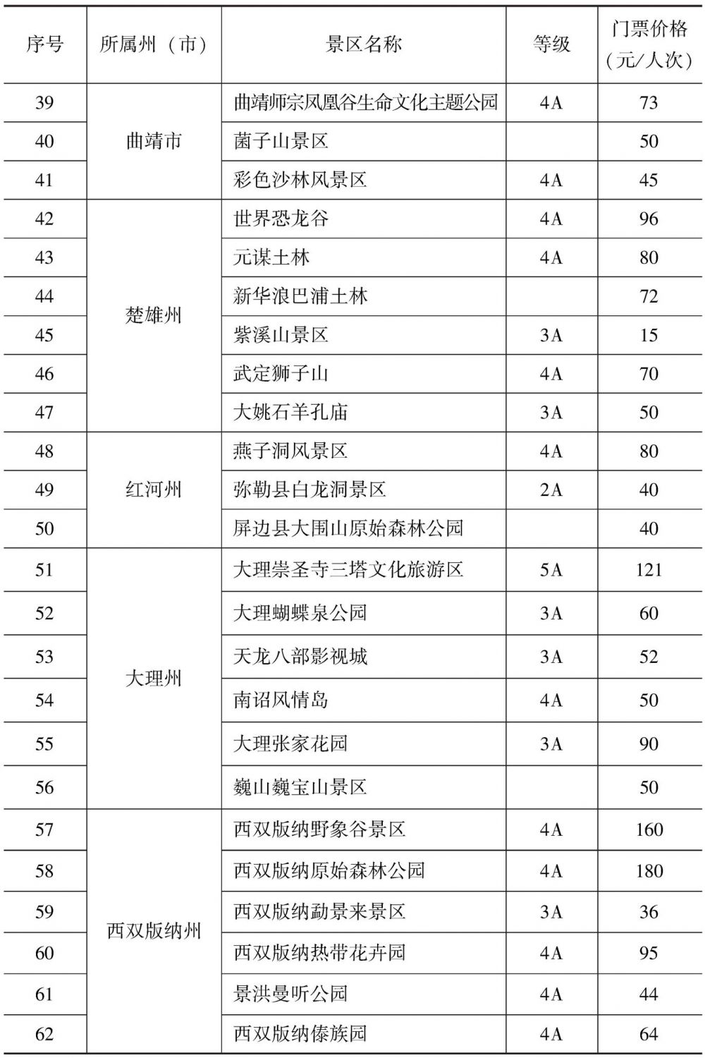 附表1-2 云南省旅游景区门票价格分级管理目录州(市)价格主管部门-续表2