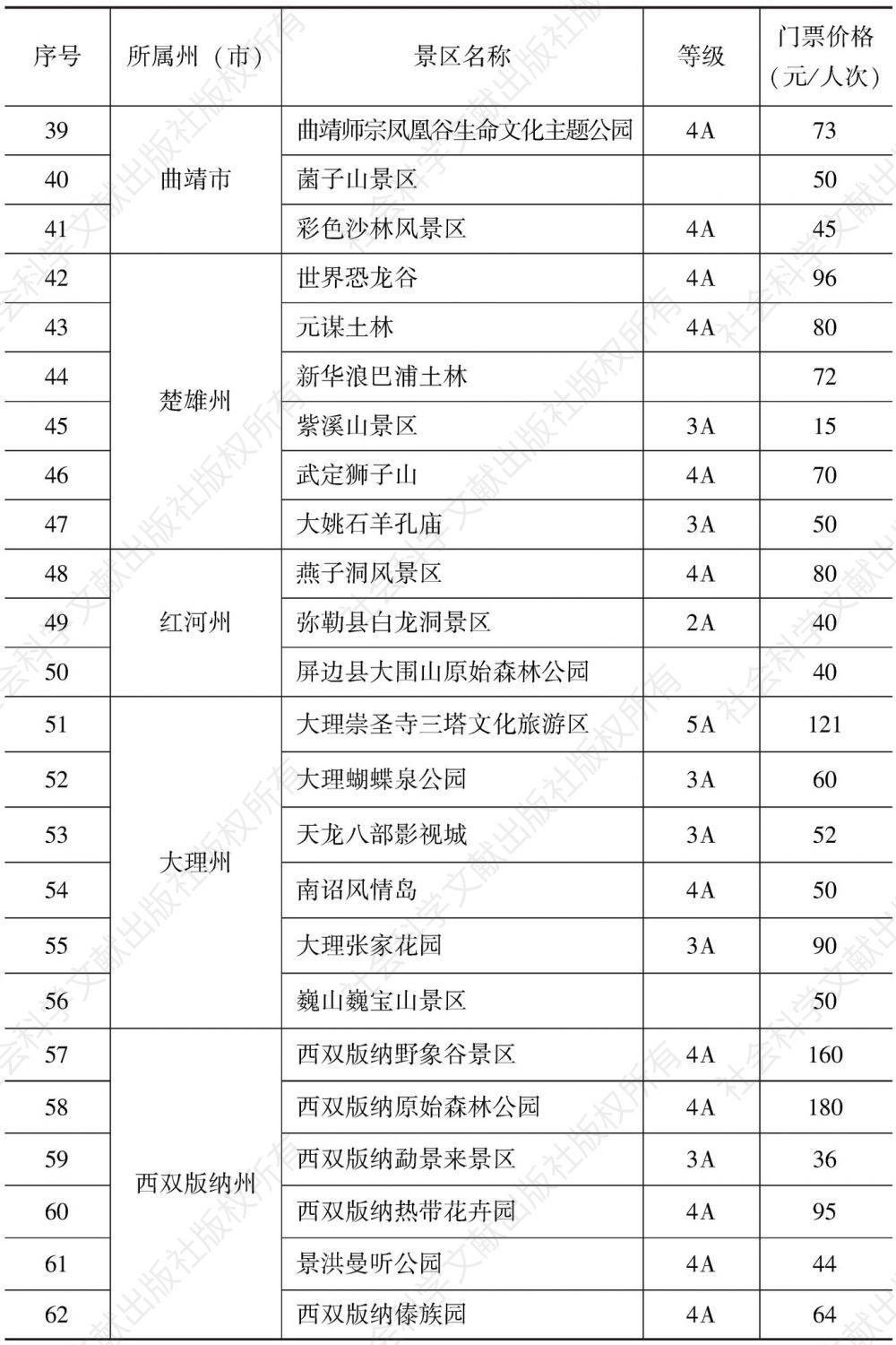 附表1-2 云南省旅游景区门票价格分级管理目录州（市）价格主管部门-续表2