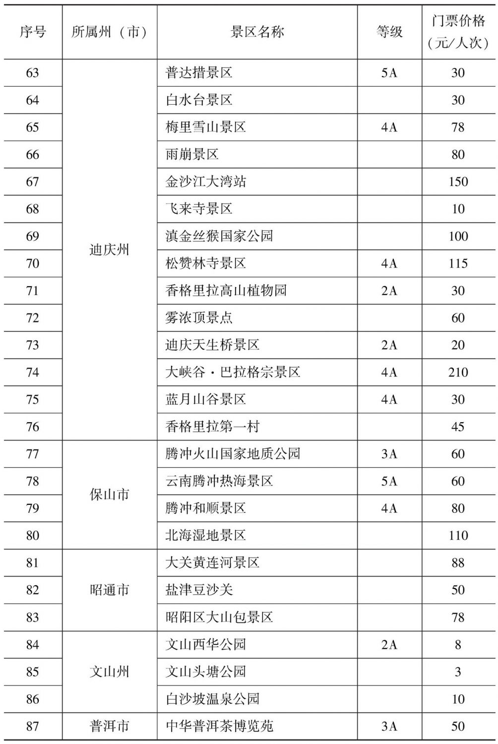 附表1-2 云南省旅游景区门票价格分级管理目录州(市)价格主管部门-续表3