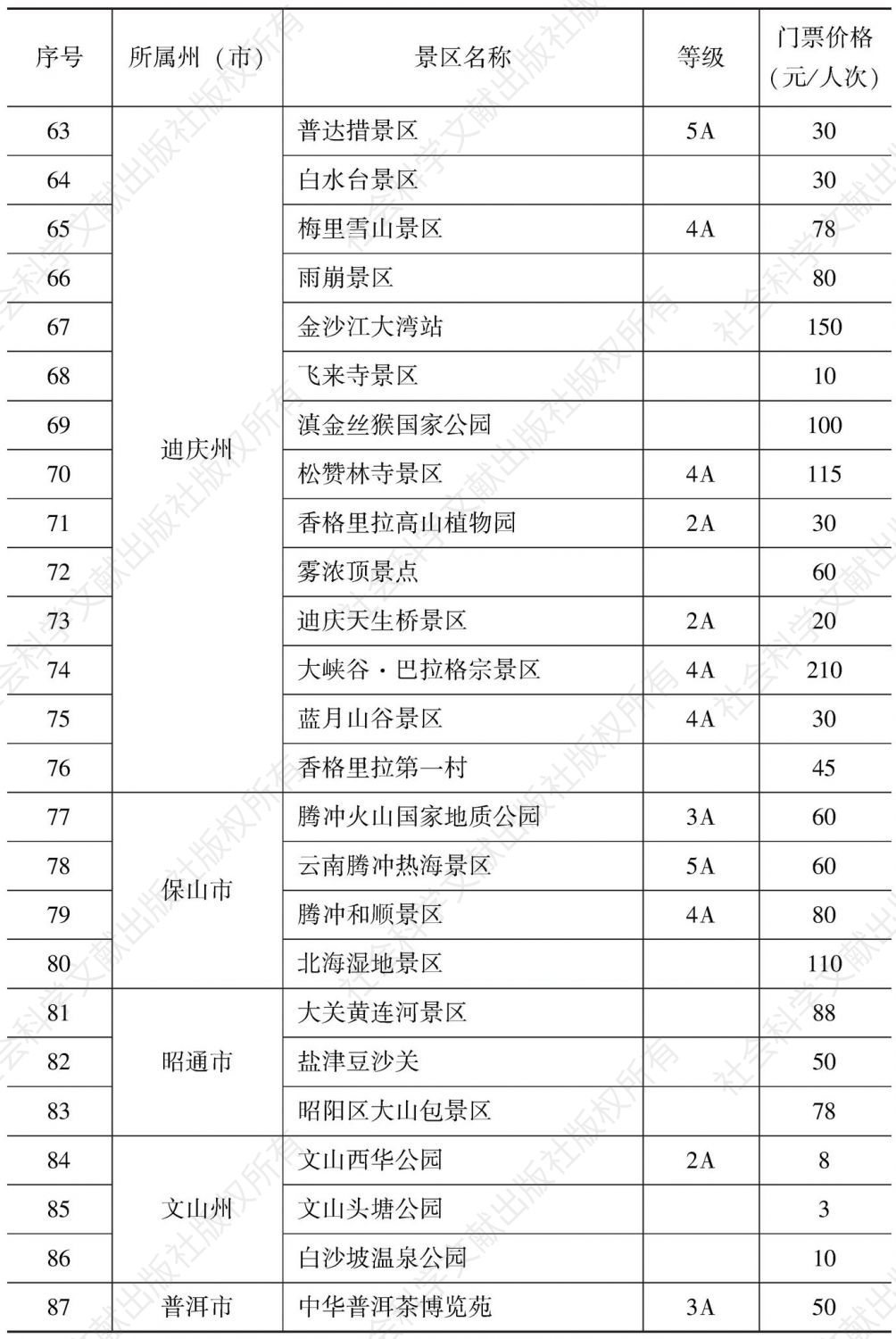 附表1-2 云南省旅游景区门票价格分级管理目录州（市）价格主管部门-续表3