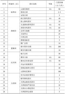 附表1-3 云南省旅游景区门票价格分级管理目录县（市、区）价格主管部门