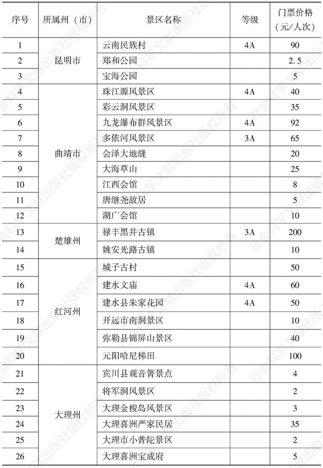 附表1-3 云南省旅游景区门票价格分级管理目录县（市、区）价格主管部门
