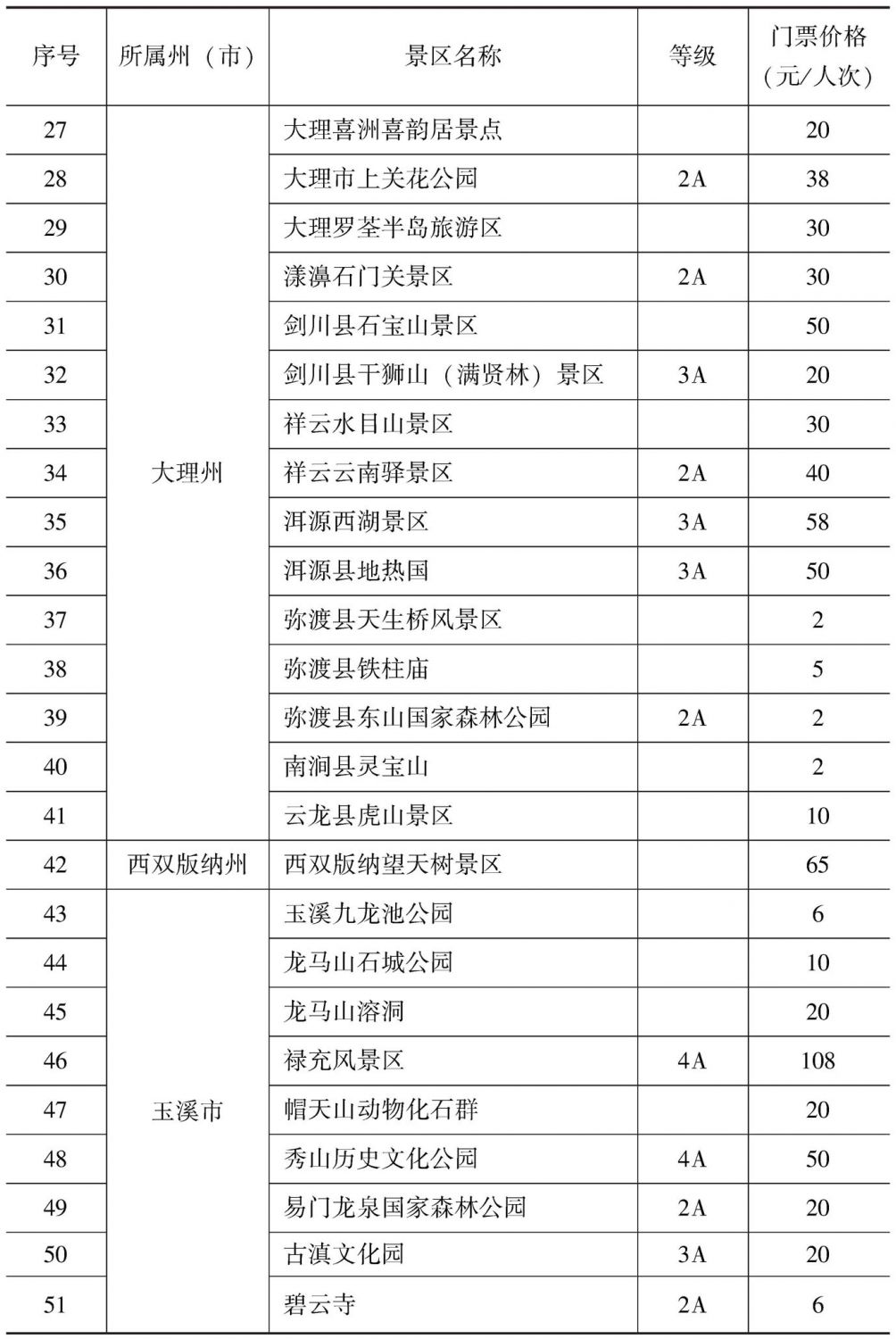 附表1-3 云南省旅游景区门票价格分级管理目录县(市、区)价格主管部门-续表1