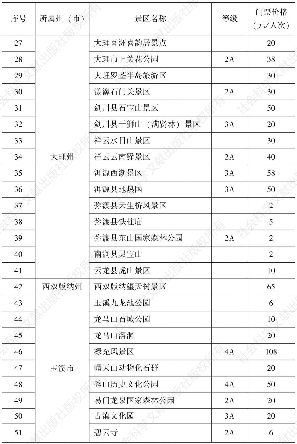 附表1-3 云南省旅游景区门票价格分级管理目录县（市、区）价格主管部门-续表1