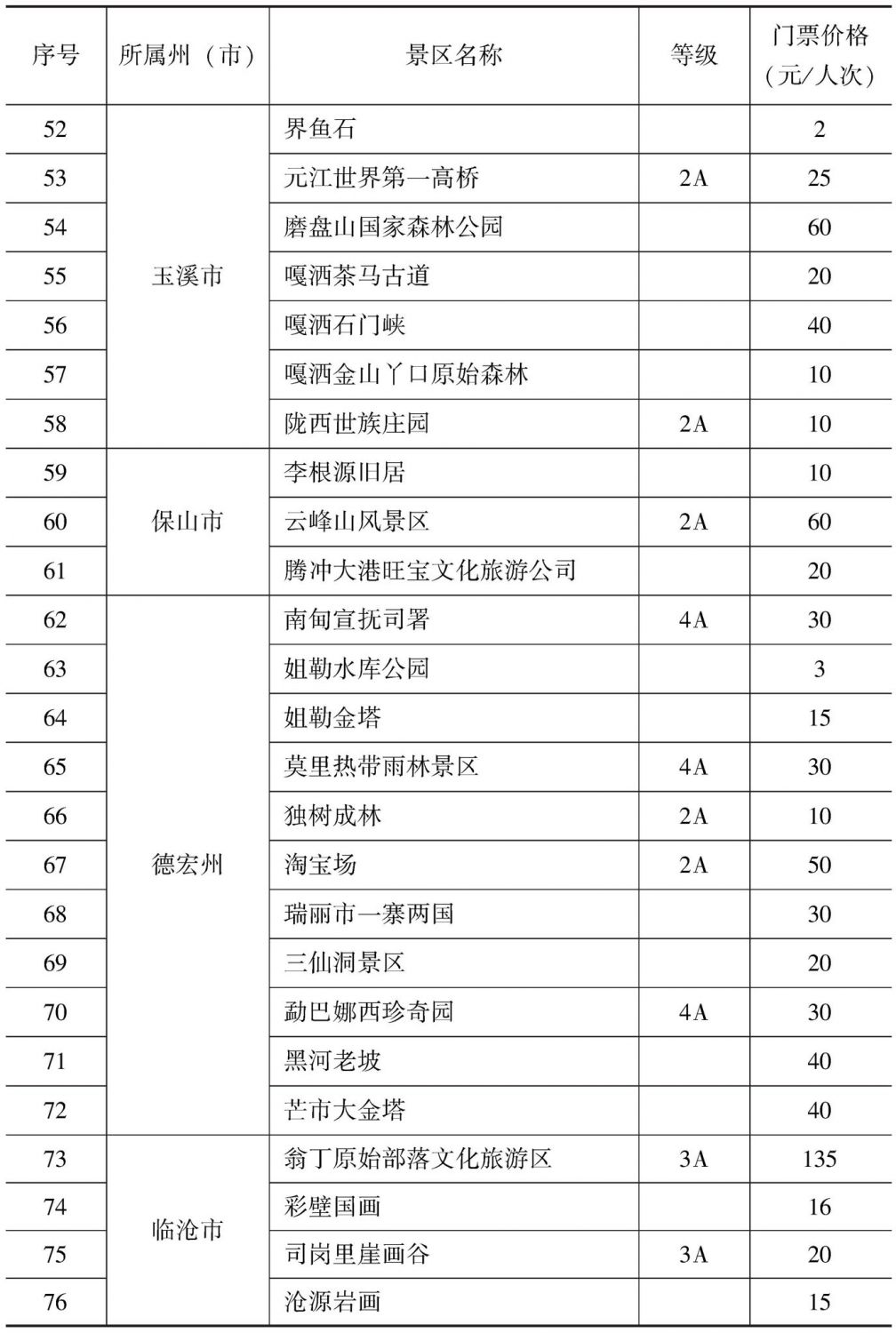 附表1-3 云南省旅游景区门票价格分级管理目录县(市、区)价格主管部门-续表2