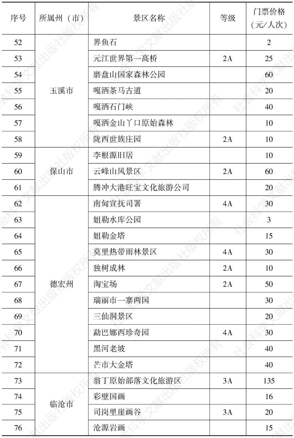 附表1-3 云南省旅游景区门票价格分级管理目录县（市、区）价格主管部门-续表2