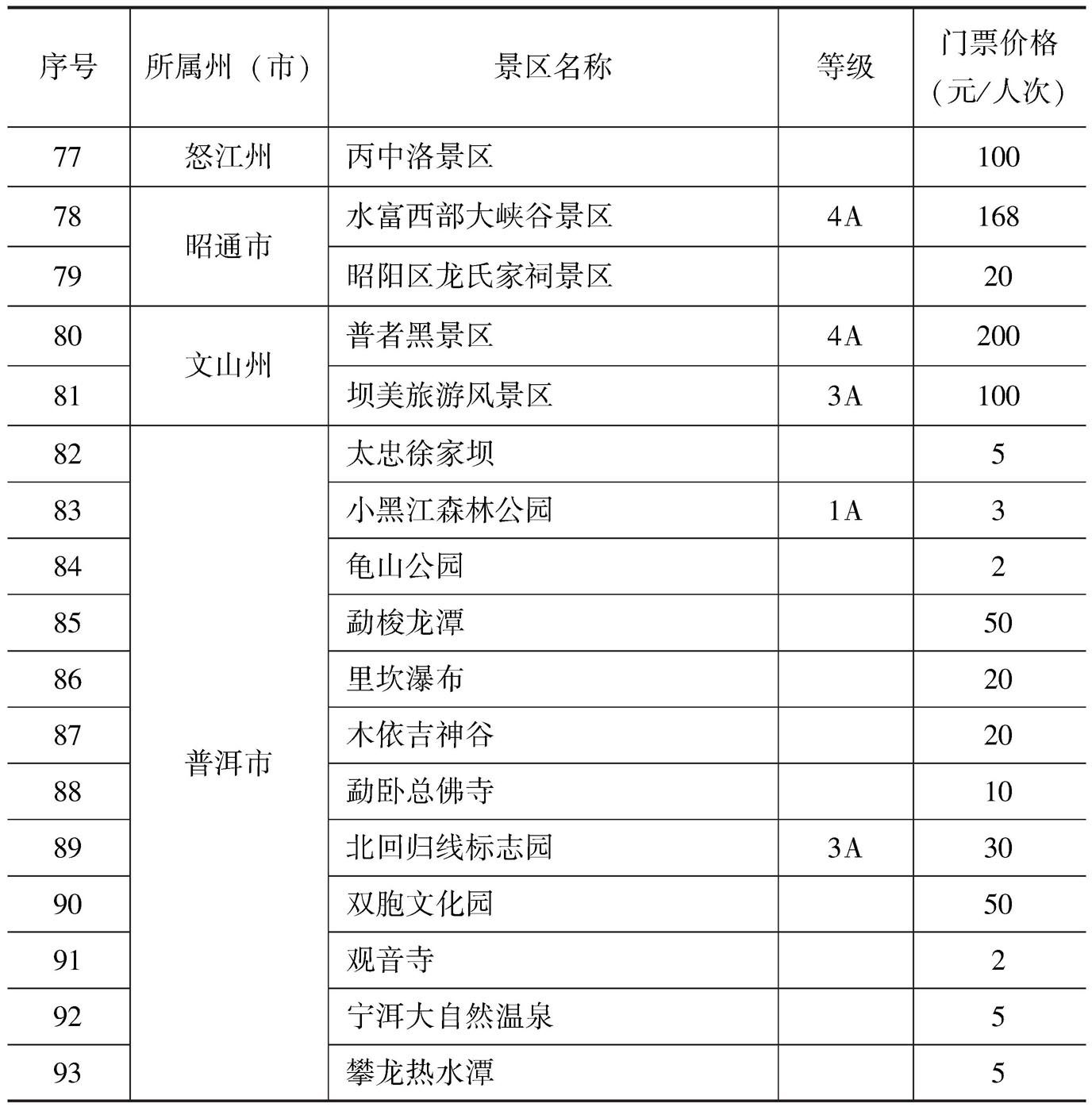 附表1-3 云南省旅游景区门票价格分级管理目录县（市、区）价格主管部门-续表3
