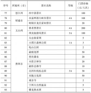 附表1-3 云南省旅游景区门票价格分级管理目录县（市、区）价格主管部门-续表3